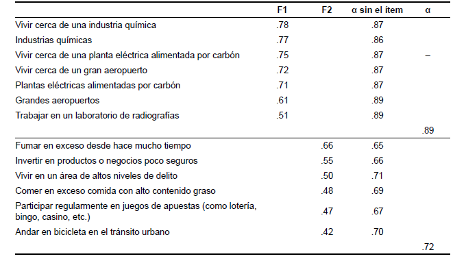 Cargas
factoriales y coeficiente alfa de Cronbach del Inventario de Situaciones de Riesgo
(13 items)