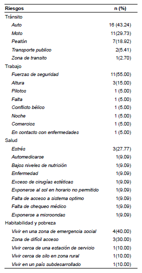 Frecuencias
de otras situaciones de riesgo: categor&iacute;as espec&iacute;ficas no contempladas en el
listado