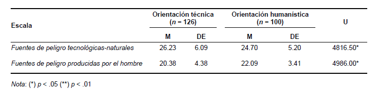 Comparaci&oacute;n
de los valores medios de las escalas del Listado de situaciones de riesgo seg&uacute;n
tipo de orientaci&oacute;n profesional de los participantes