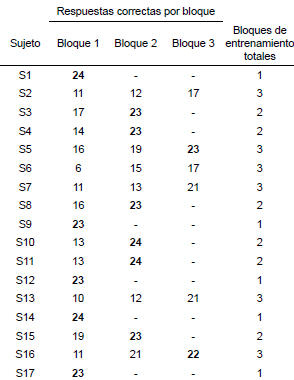 Cantidad
de bloques de entrenamiento y respuestas correctas por sujeto
