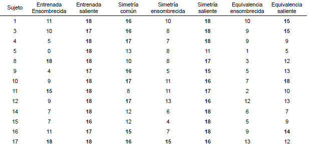 Cantidad
de respuestas correctas por relaci&oacute;n en el testeo de relaciones derivadas