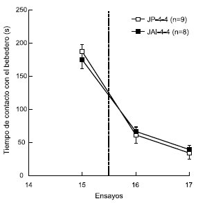 Ec. Tiempo (s) de contacto con el bebedero promedio (&plusmn; ETM)
durante el &uacute;ltimo ensayo en presencia de recompensa (4%) y los dos ensayos de
omisi&oacute;n de recompensa (bebedero vac&iacute;o en ensayos).