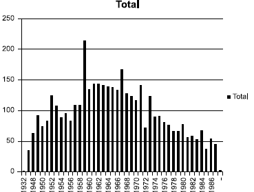 Distribución de frecuencias de
fallecimientos por año en el Hospital Esteves de la Provincia de Buenos Aires,
Argentina