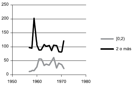 Distribución de frecuencias de
personas fallecidas en el Hospital Esteves en el período 1957-1971 según años
de internación agrupados. 

Grupo 1 [0;2) y Grupo 2 [2; más de 2).