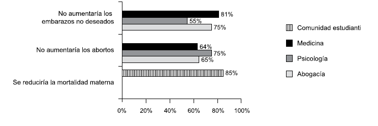 Opiniones acerca del impacto de la
despenalizaci&oacute;n del aborto en Argentina. UBA. 2017. N=221.
