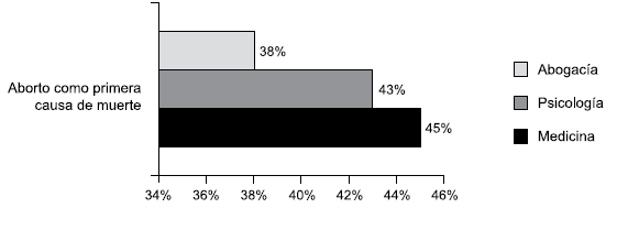 Conocimientos acerca del aborto
como causa de mortalidad materna. UBA. 2017. N=221.