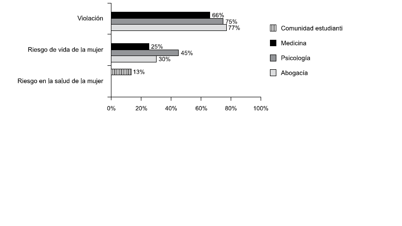 Conocimientos acerca de la
normativa que rige el aborto en Argentina. UBA. 2017. N=221.
