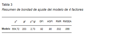 Resumen de bondad de ajuste del modelo de 4 factores