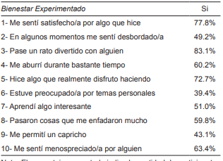 Porcentaje de participantes que reportan experiencias positivas y negativas