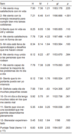 Diferencias en los niveles de bienestar según sexo