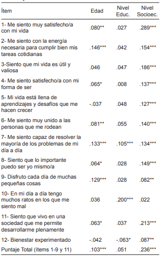 Relación entre bienestar y edad, nivel socioeconómico y nivel educativo