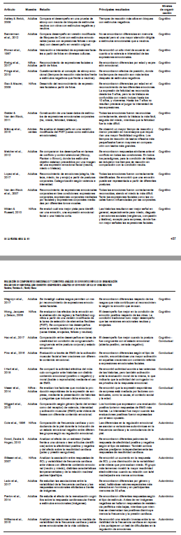 Resumen de artículos experimentales reseñados que estudian los procesos autorregulatorios desde diferentes niveles de organización.