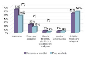 Hbitos relacionados con riesgo de trastorno alimentario