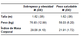 Datos antropomtricos de la muestra