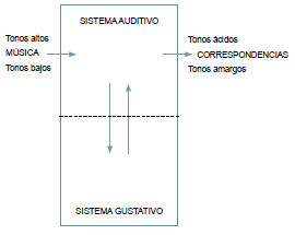 Procesamiento cognitivo de msica cida y amarga