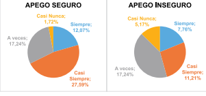 c) Se le ocurren actividades distintas para extender el tiempo con su hijo/a: