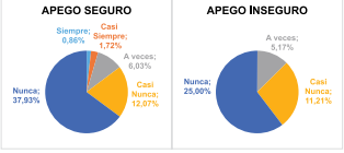 e) Le dice que no sin explicarle nada: