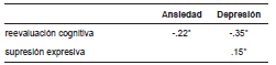 Correlaciones significativas de Spearman entre la regulaci�n emocional y la ansiedad y la depresi�n