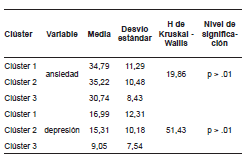 Comparaciones de puntuaciones de ansiedad y depresi�n seg�n cl�ster de respuestas de regulaci�n emocional