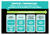 Relaciones entre futuro e identidad en las formas discursivas