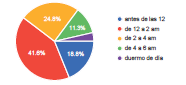 Horario en que duermen los y las adolescentes