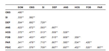 Dimensiones SCL-90-R. Correlaciones