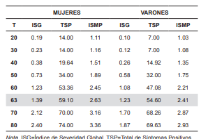 Puntuaciones T normalizadas para los ndices de la SCL-90-R