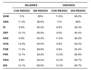 Porcentaje de riesgo psicopatolgico en estudiantes universitarios