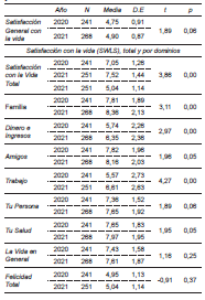 Puntuaciones Medias de Bienestar Hednico, aos 2020 y 2021