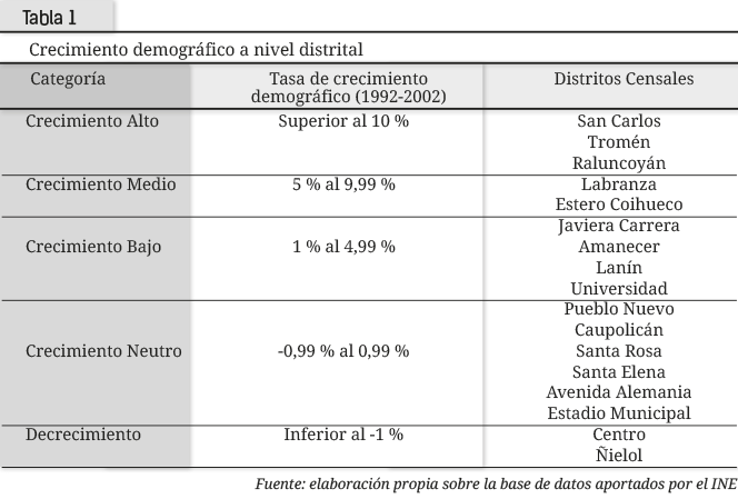 Crecimiento demográfico a nivel distrital.