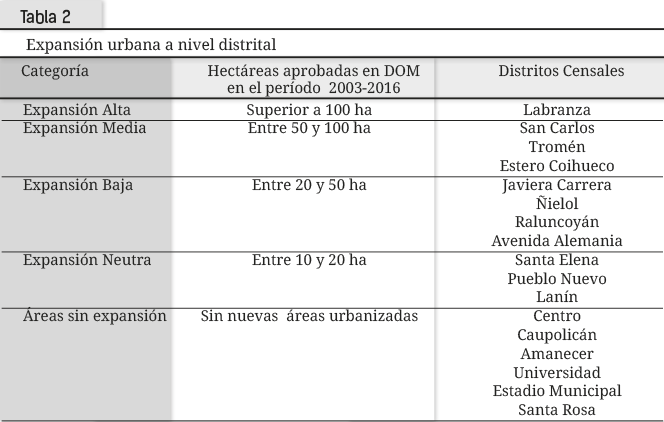 Expansión urbana a nivel distrital.