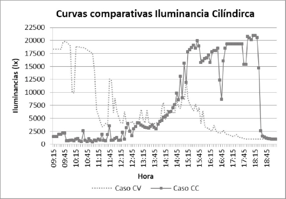 Registro comparativo de iluminancias. Fecha de registro: 20 de diciembre.