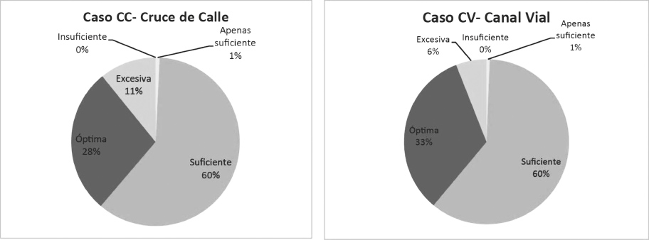 Voto de sensación de luz natural. Verano.