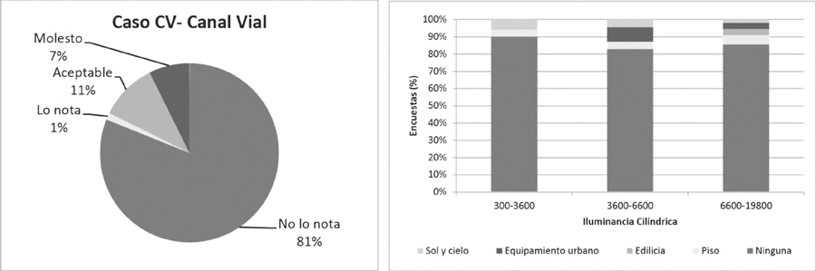 Porcentajes de deslumbramiento (a) y de reflejos provenientes del entorno (b). CV.
