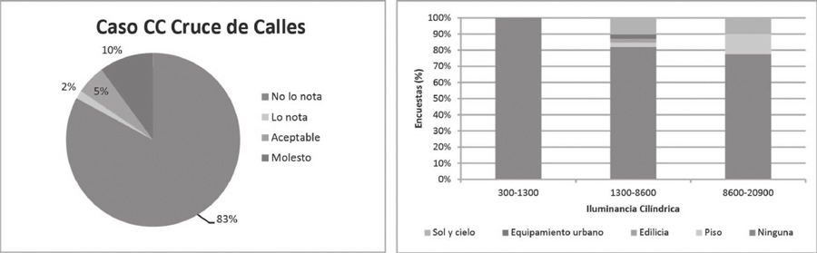 Porcentajes de deslumbramiento (a) y de reflejos provenientes del entorno (b). CC.