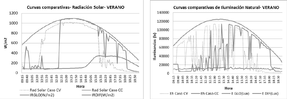 Valores de radiación solar comparativos para los casos de estudio. Fecha de registro: 20 de diciembre.
