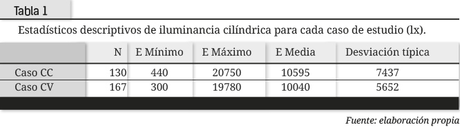 Estadísticos descriptivos de iluminancia cilíndrica para cada caso de estudio (lx).