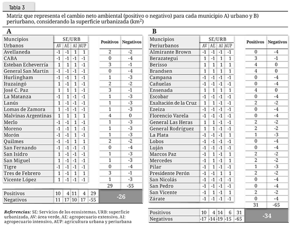Tabla 3.