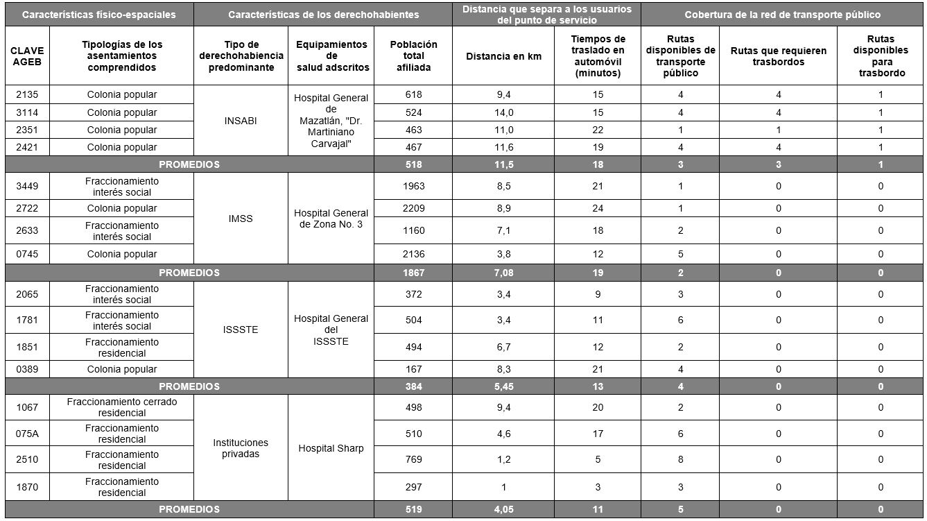 Tabla 2. Resultados obtenidos en los casos de estudio