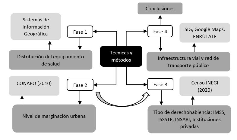 Figura 1. Estructura metodológica de la investigación