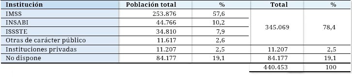 Tabla 1. Población total por tipo de derechohabiencia