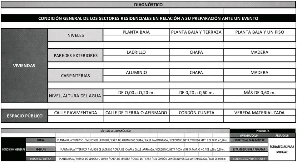 Figura 5. Ficha diagnóstica, condición de los asentamientos informales en riesgo medio ante una inundación