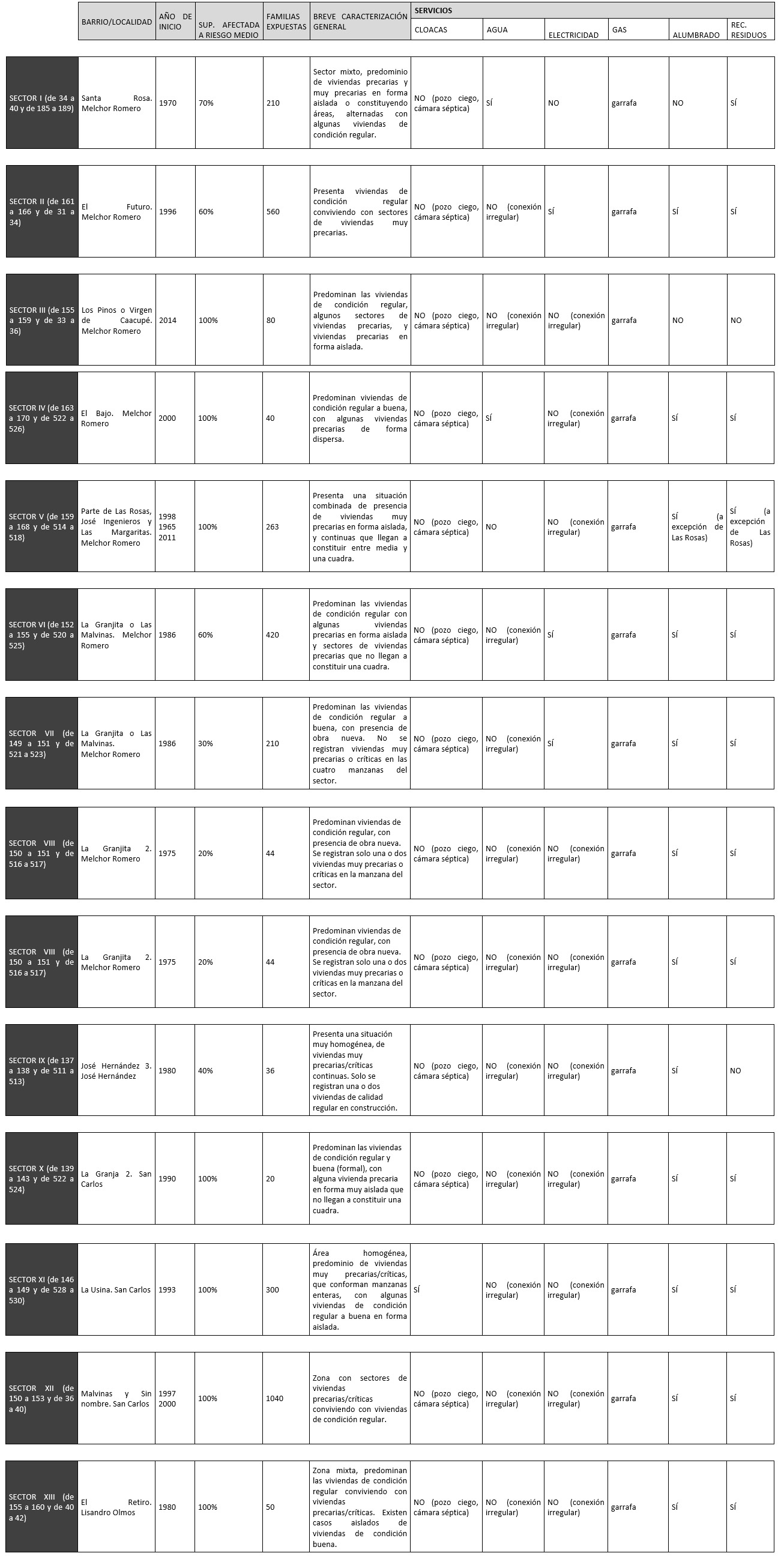 Tabla 1. Caracterización de sectores