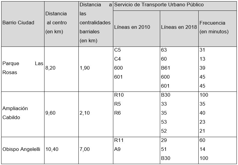 Tabla N.� 1. Movilidad y Accesibilidad