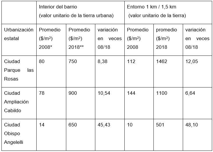 Tabla  N.� 2. Valor unitario de la tierra urbana en el barrio y el entorno
