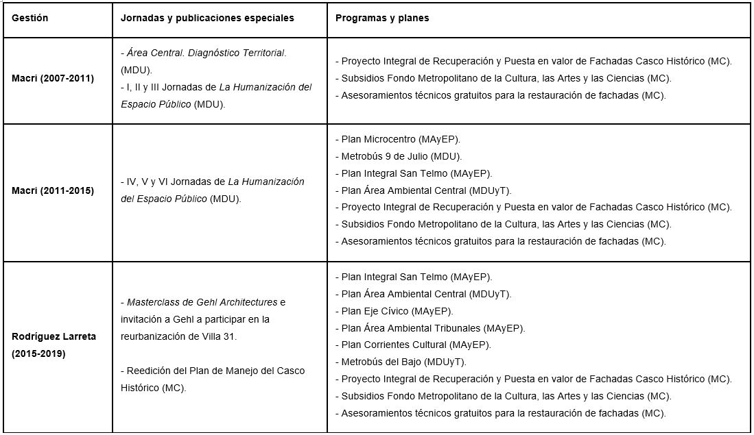 Tabla 1. Acciones p�blicas urbanas de recualificaci�n del  GCBA (2007-2019)