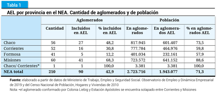 Tabla  1. AEL por provincia en el NEA. Cantidad de aglomerados y de poblacin