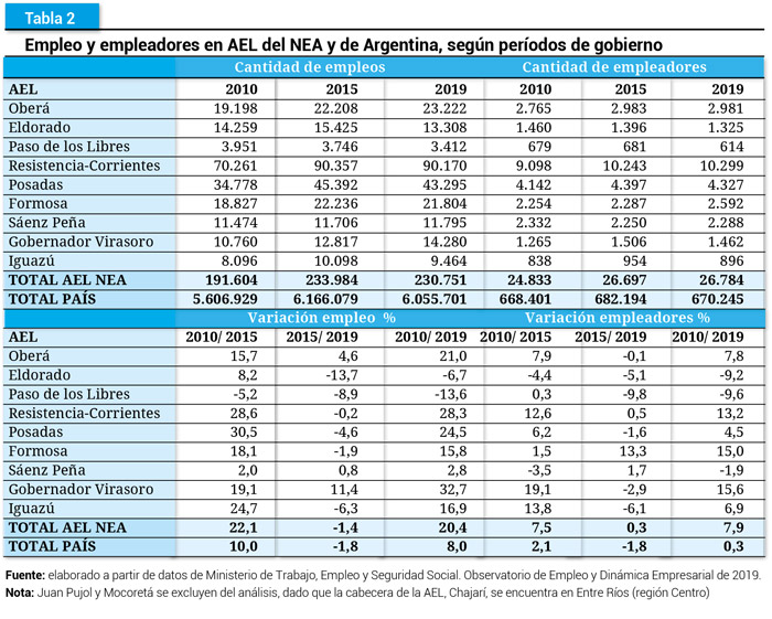 Tabla 2. Empleo y empleadores en AEL del NEA y de Argentina, segn perodos de gobierno.