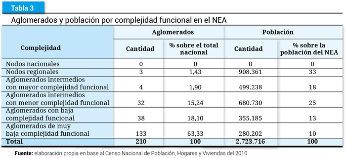 Tabla 3. Aglomerados y poblacin por complejidad funcional en el NEA