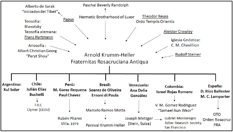 Krumm-Heller como nexo del esoterismo moderno en Latinoamérica30.